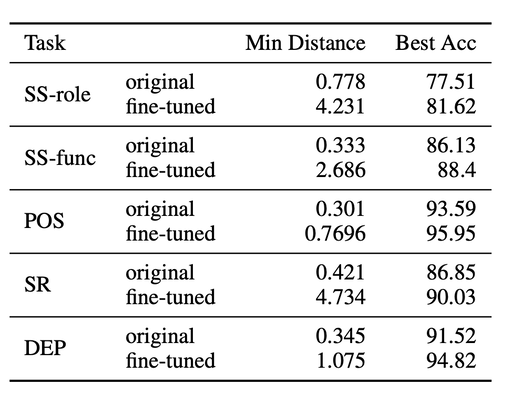 The best performance and the minimum distances betweeen all pairs of clusters of the last layer of BERT-base-cased before and after fine-tuning.