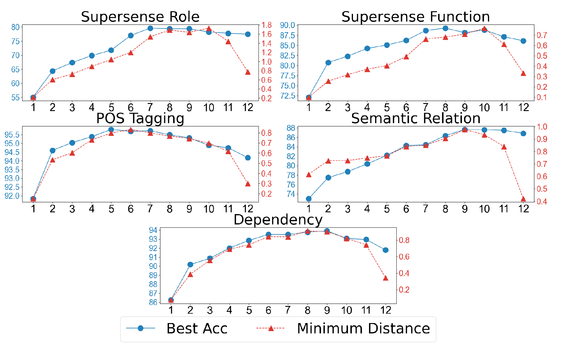 Minimum distances between clusters v.s. the best classifier accuracy