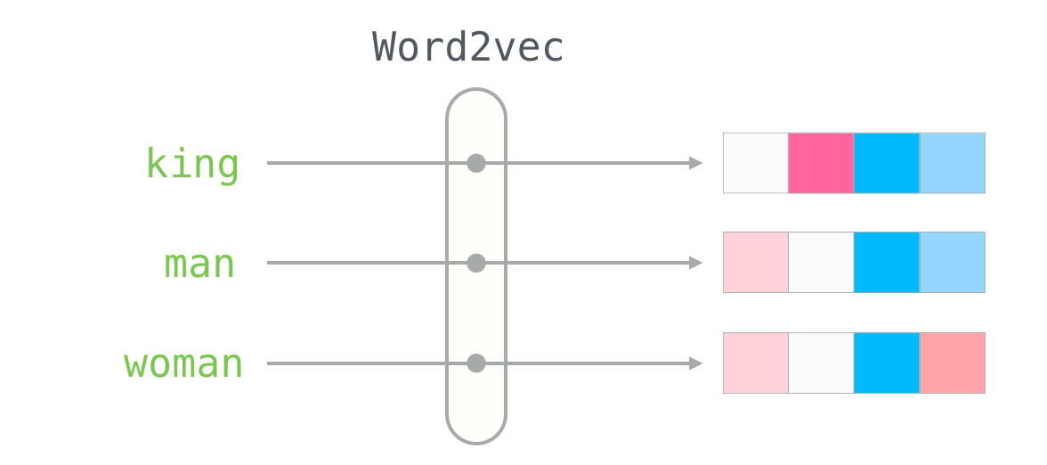 Word2vec toolkit
