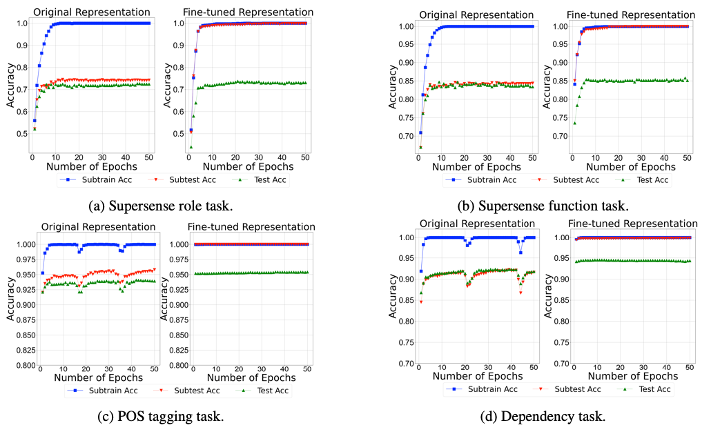 Learning curve comparsions before and after fine-tuning for all four tasks on BERT-small