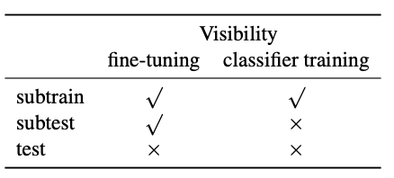 The visibility of each subset during fine-tuning and classifiers training